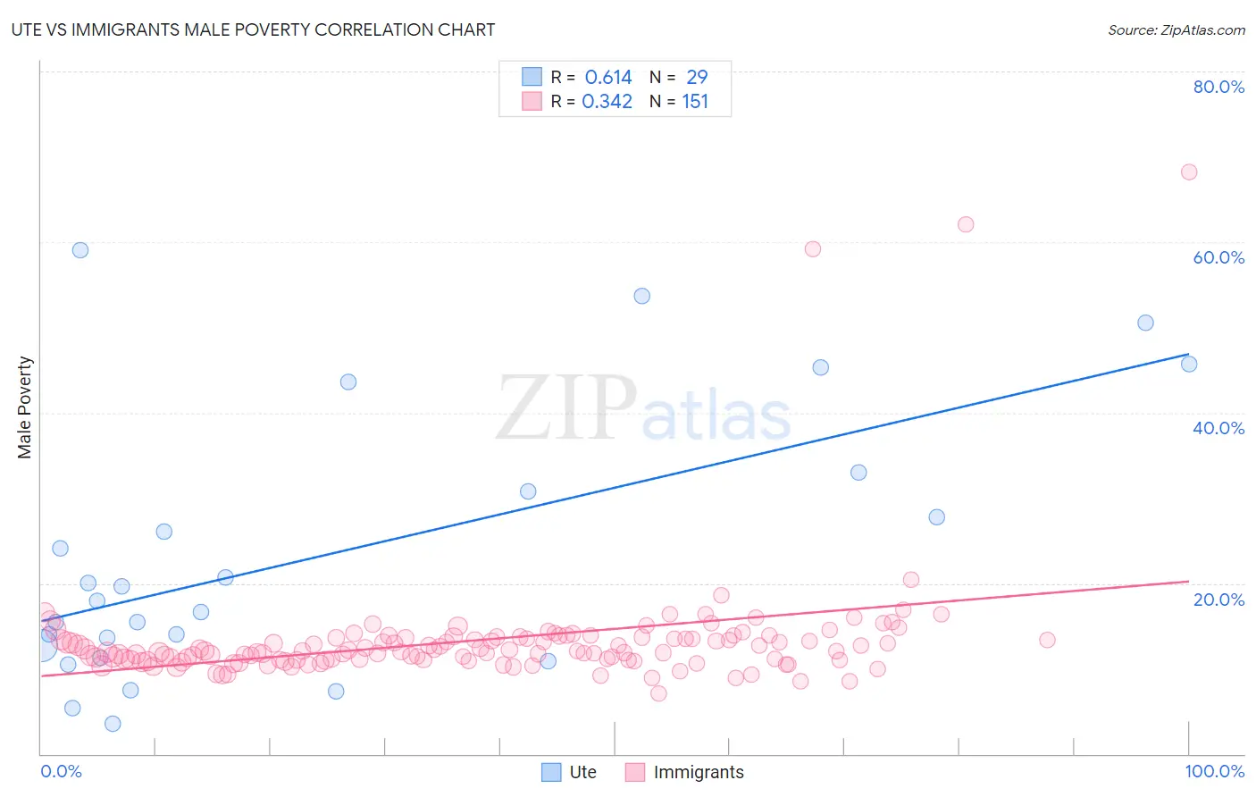 Ute vs Immigrants Male Poverty