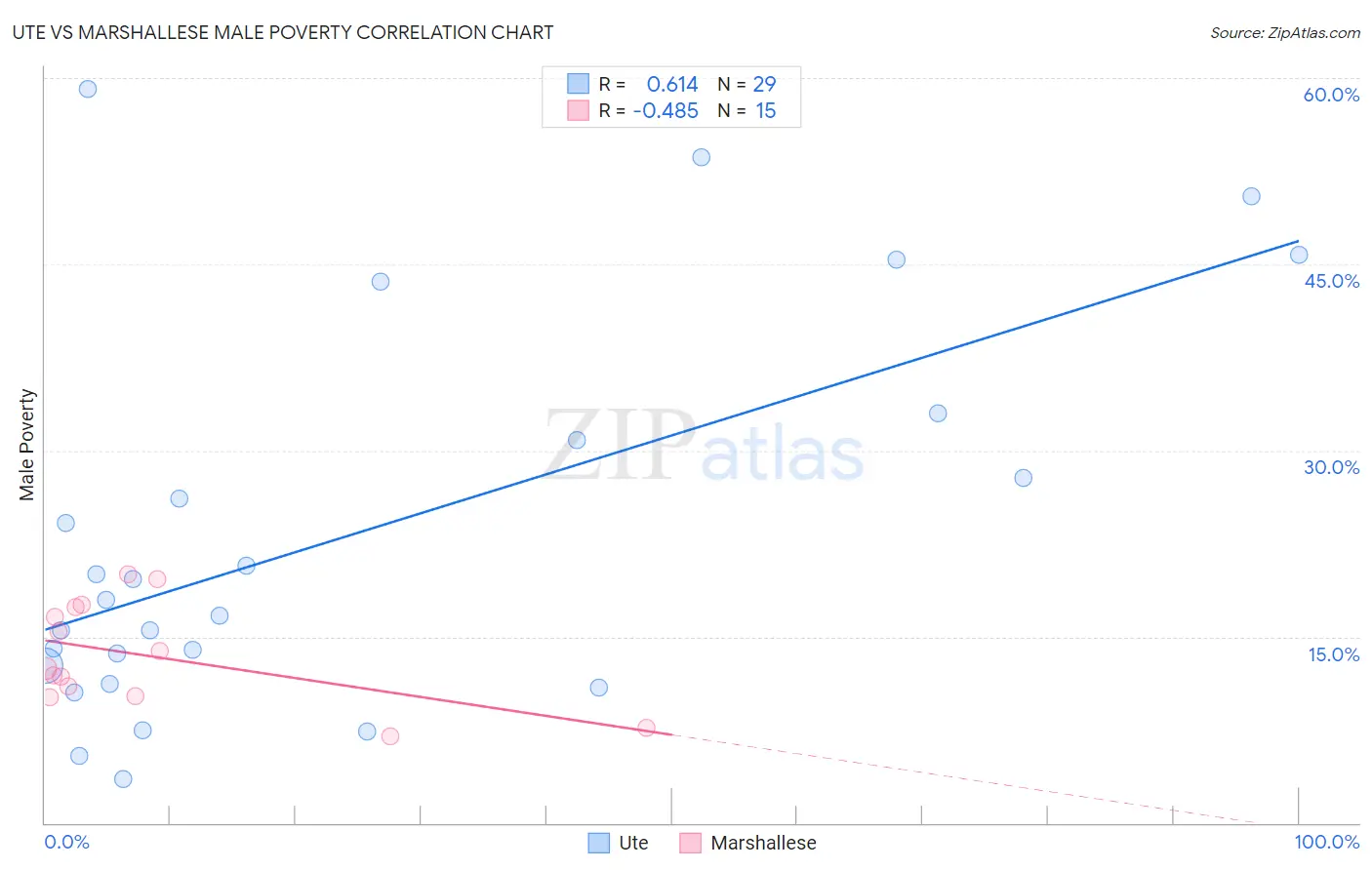 Ute vs Marshallese Male Poverty