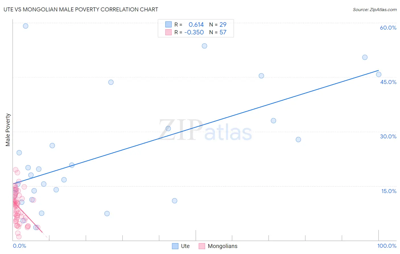 Ute vs Mongolian Male Poverty