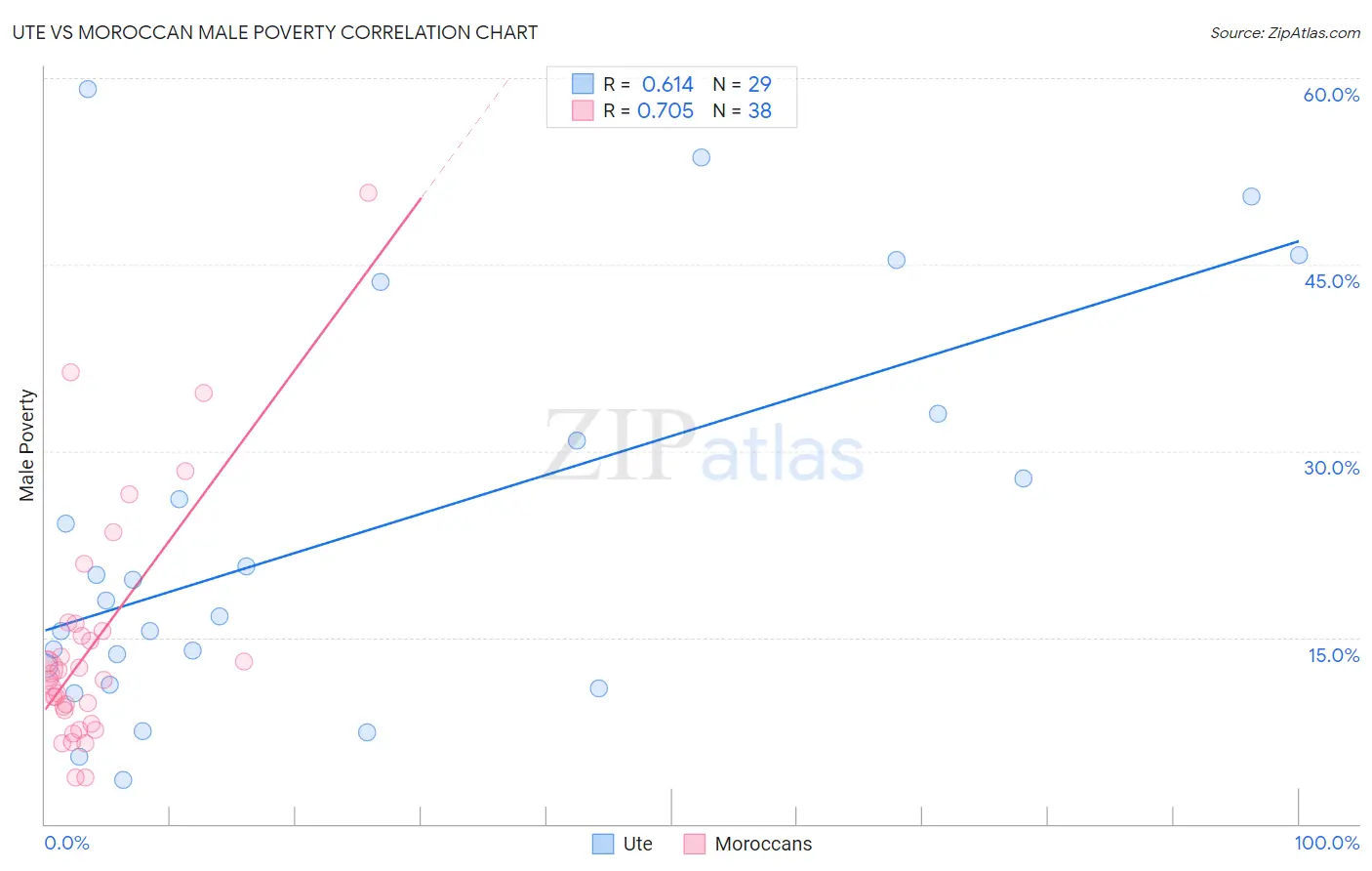 Ute vs Moroccan Male Poverty