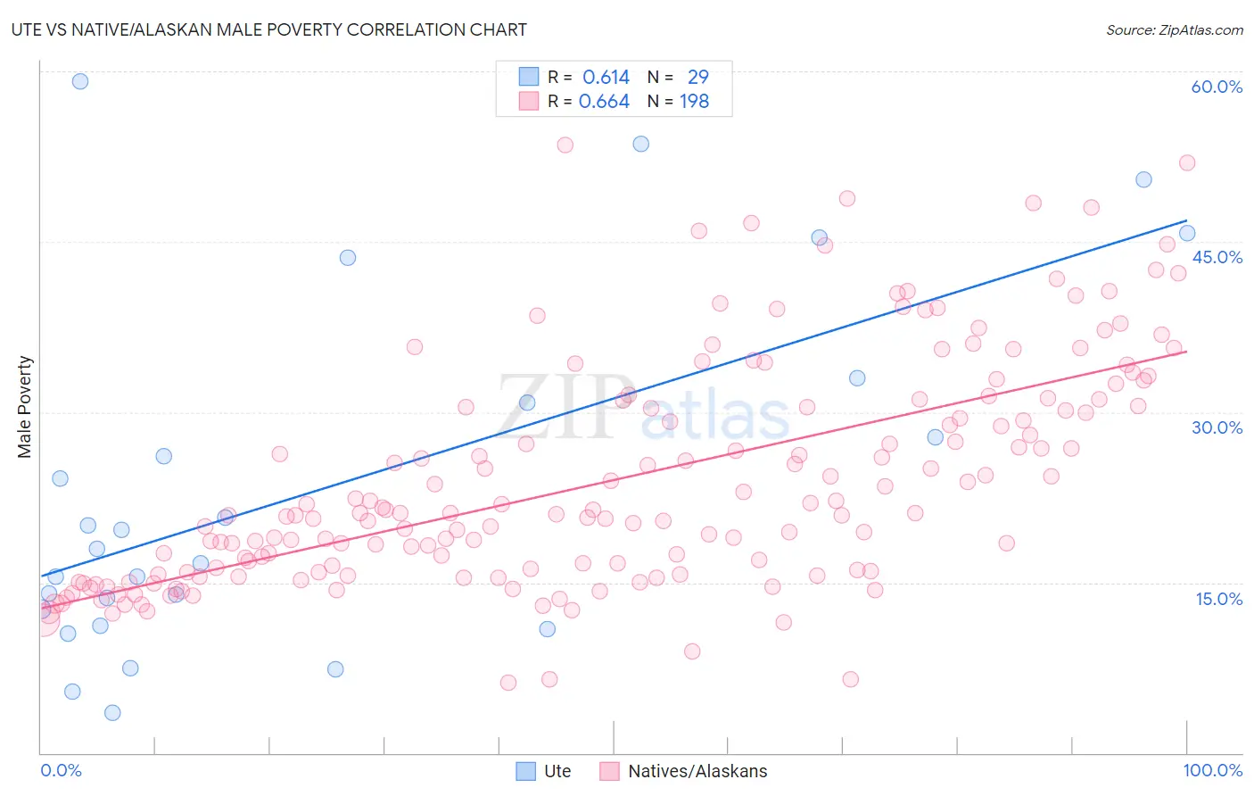 Ute vs Native/Alaskan Male Poverty