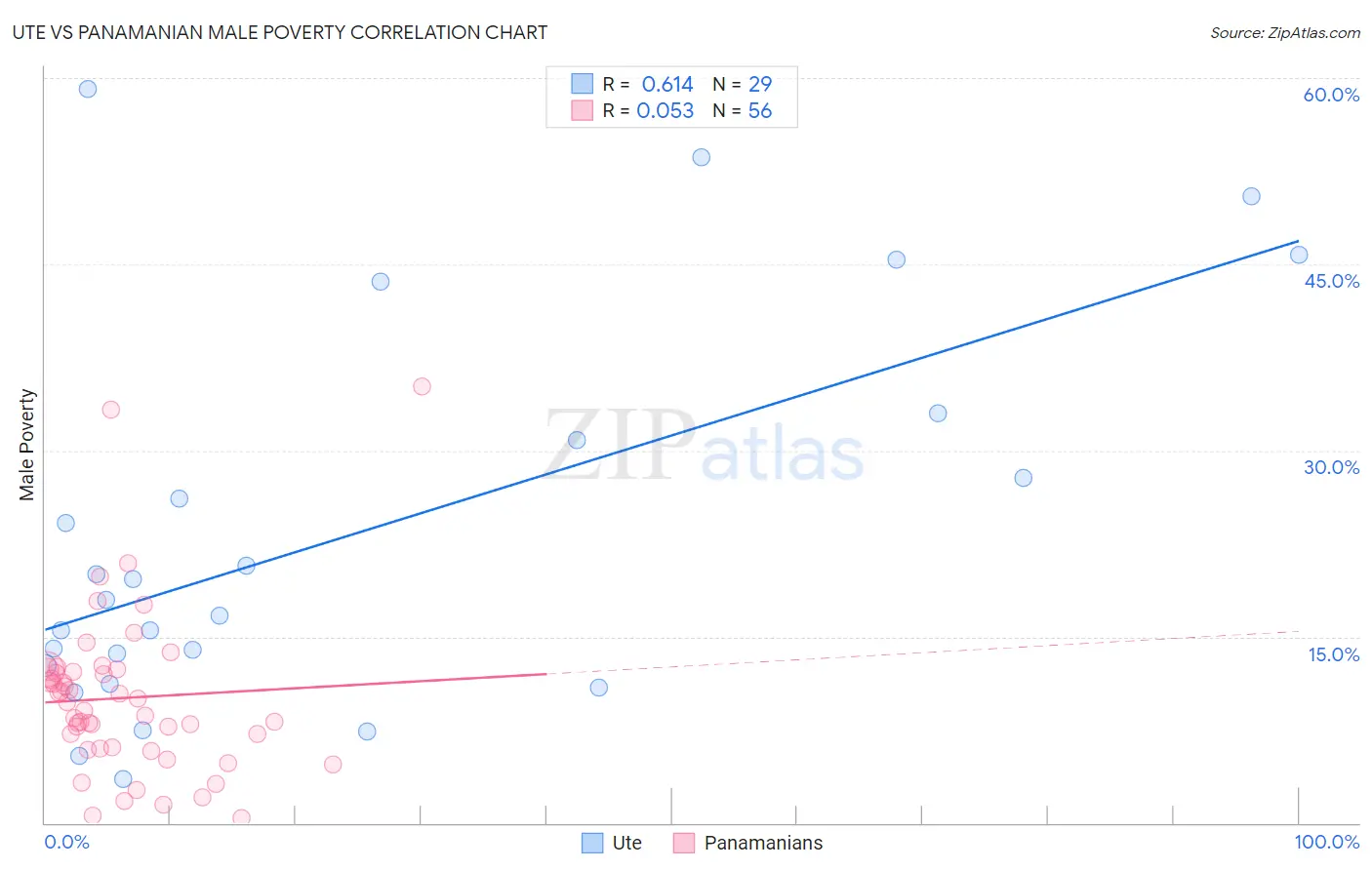 Ute vs Panamanian Male Poverty