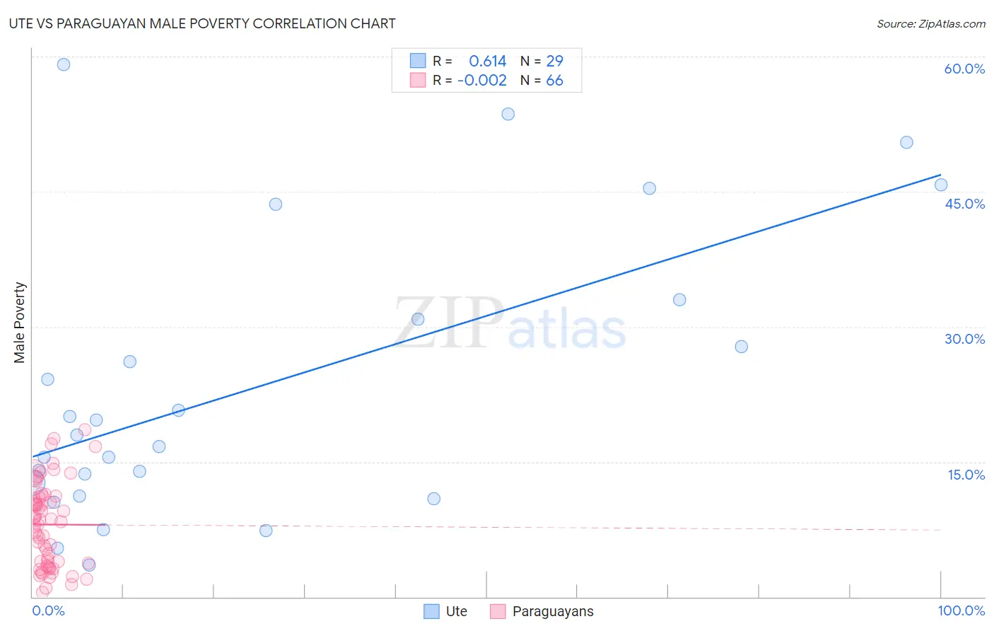 Ute vs Paraguayan Male Poverty