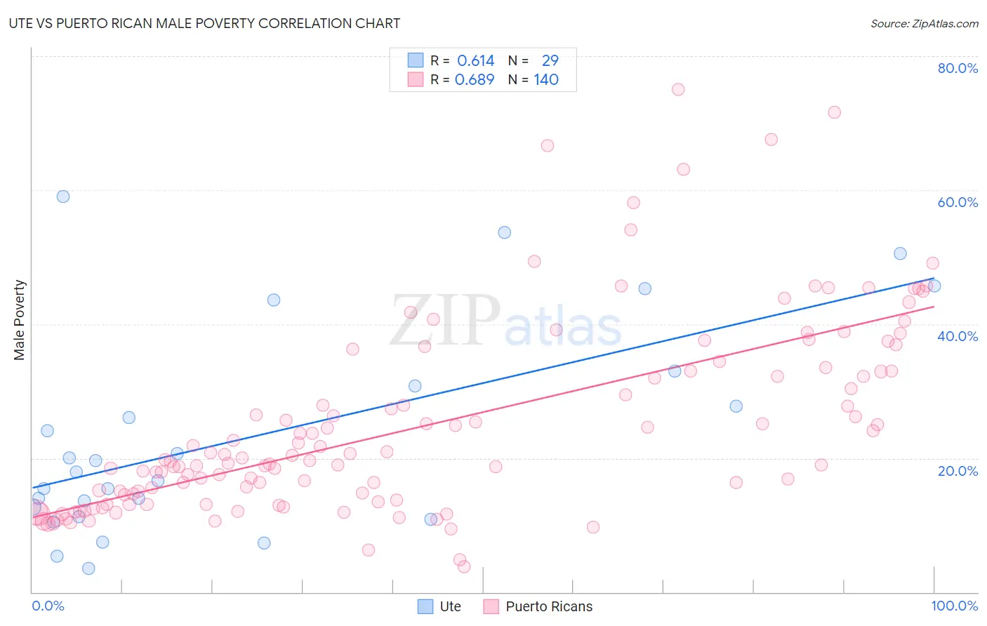 Ute vs Puerto Rican Male Poverty