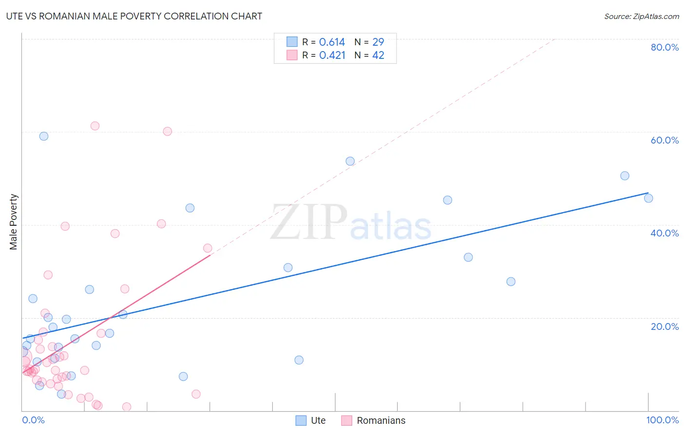 Ute vs Romanian Male Poverty