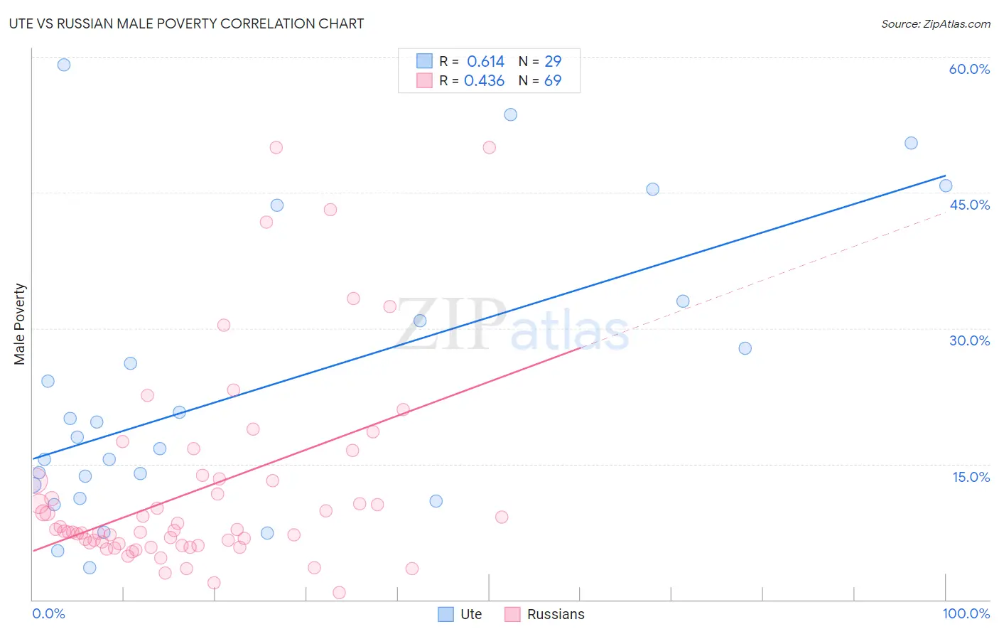 Ute vs Russian Male Poverty