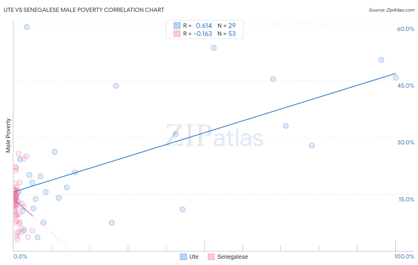 Ute vs Senegalese Male Poverty