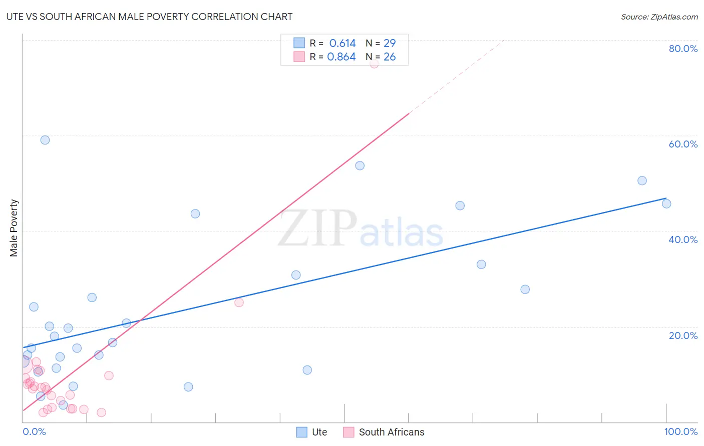 Ute vs South African Male Poverty