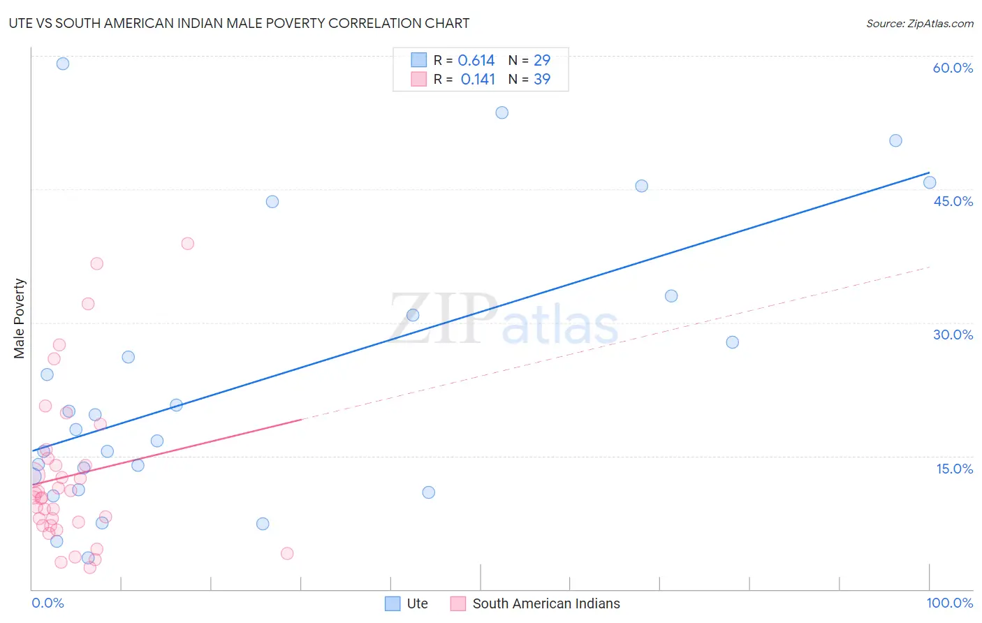 Ute vs South American Indian Male Poverty