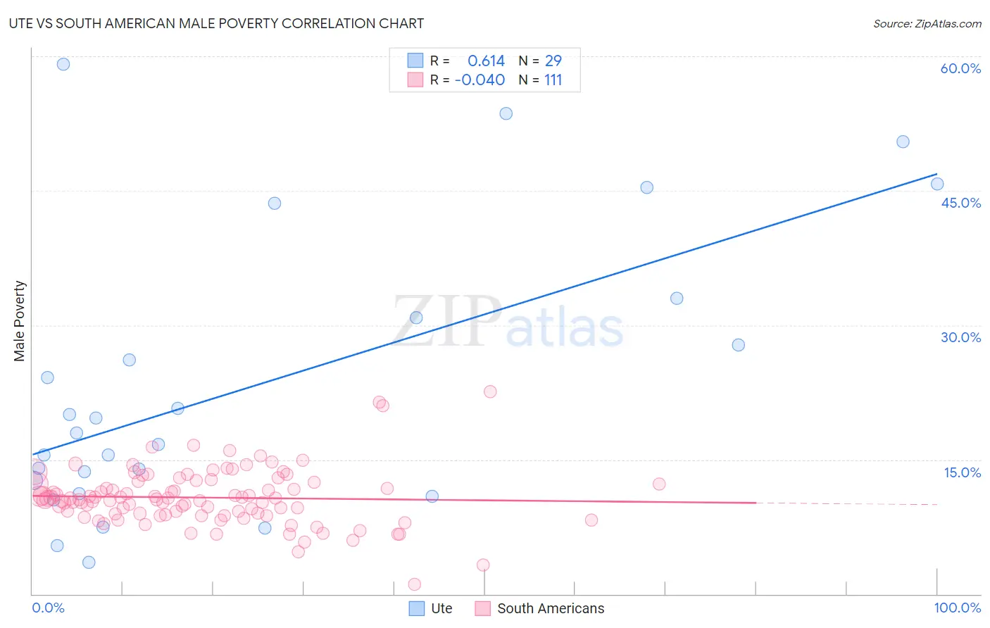 Ute vs South American Male Poverty