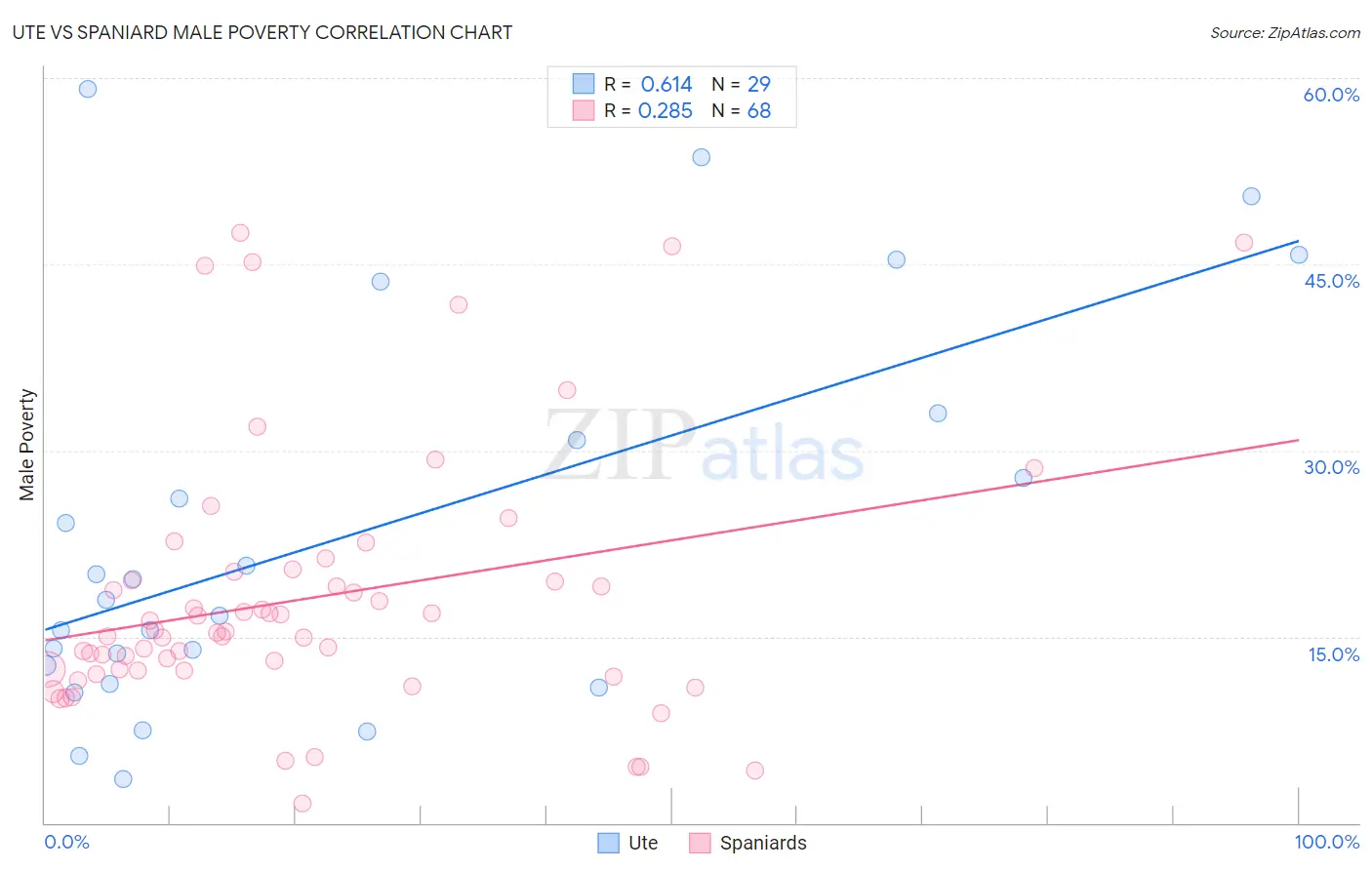 Ute vs Spaniard Male Poverty