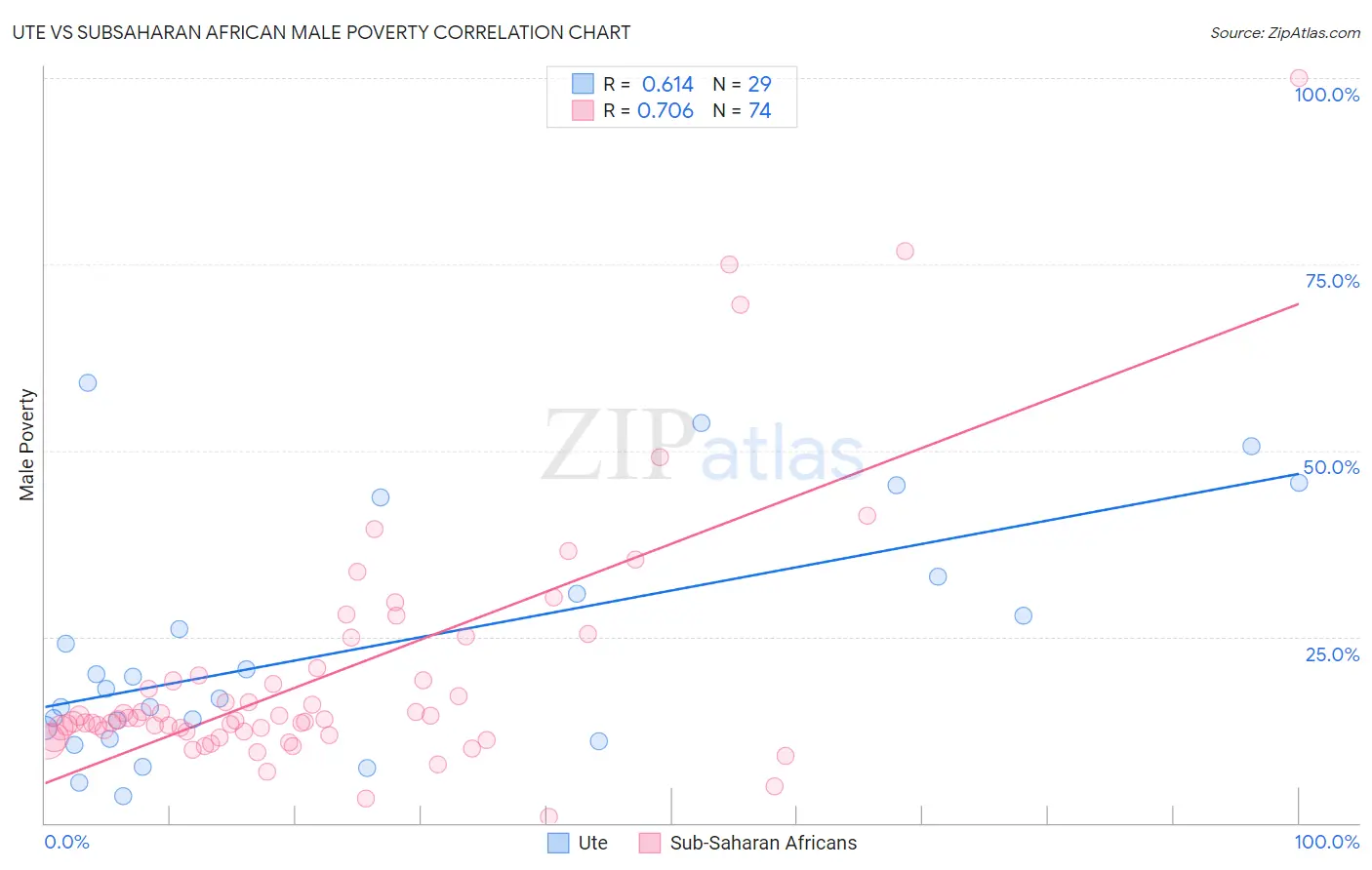 Ute vs Subsaharan African Male Poverty