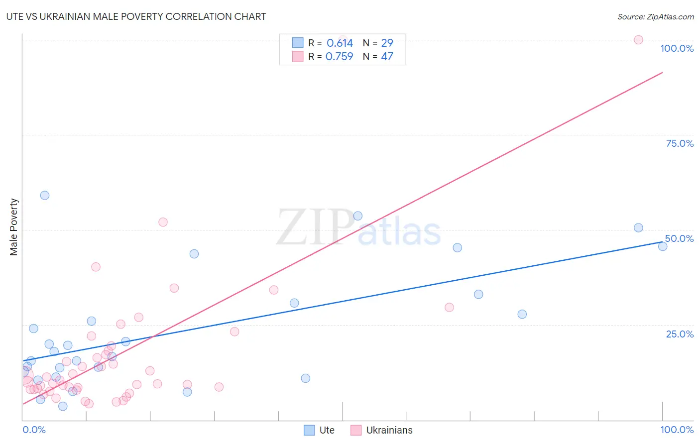 Ute vs Ukrainian Male Poverty