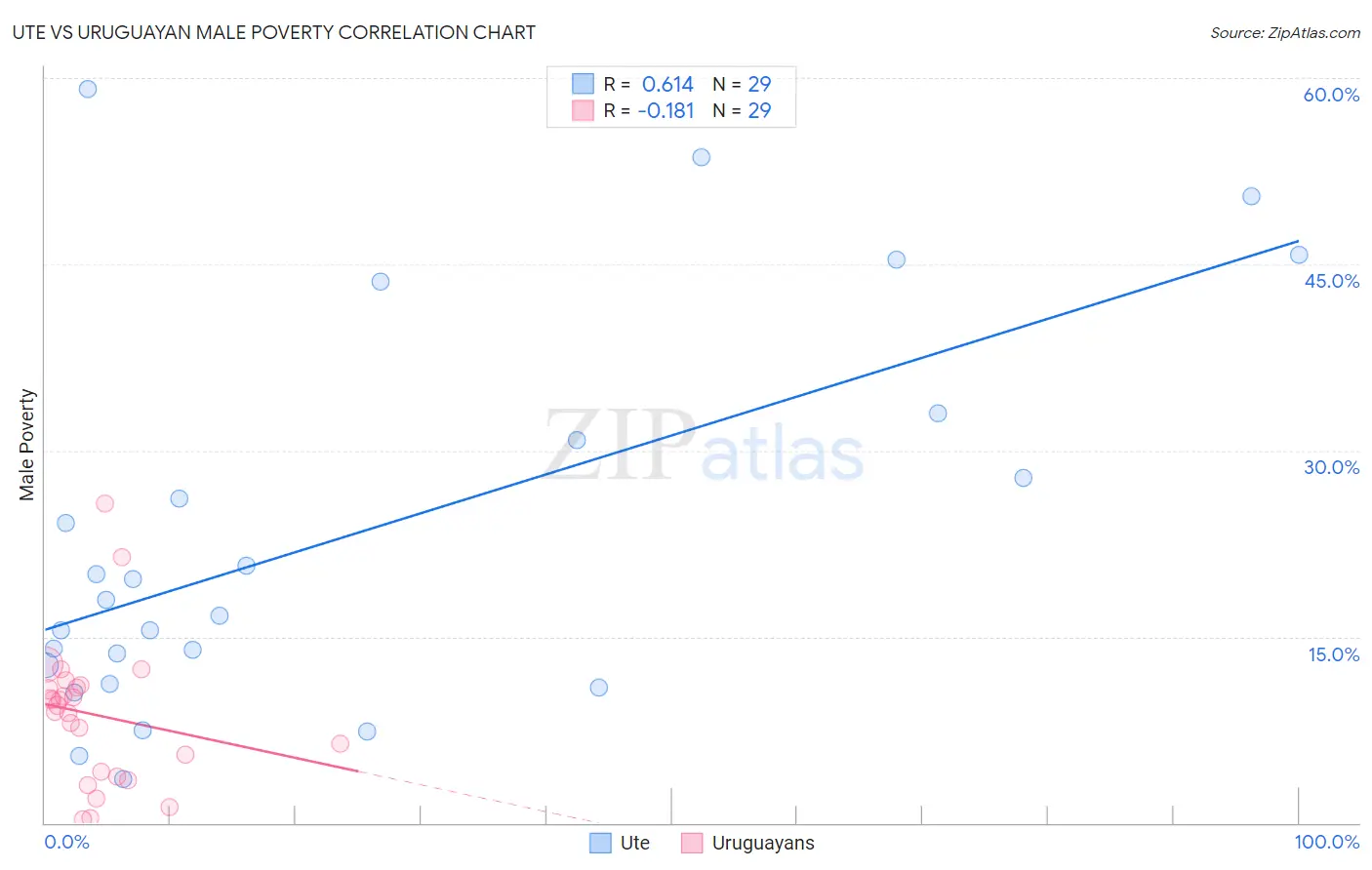 Ute vs Uruguayan Male Poverty