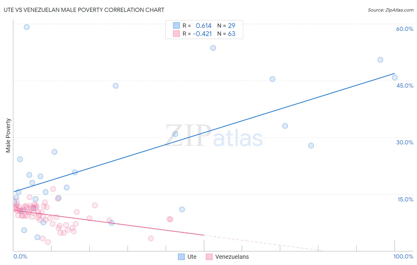 Ute vs Venezuelan Male Poverty