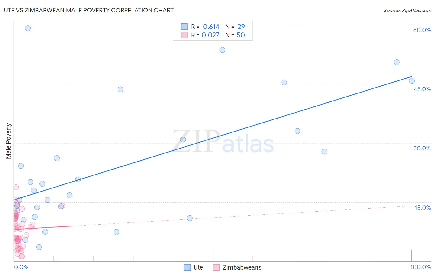 Ute vs Zimbabwean Male Poverty