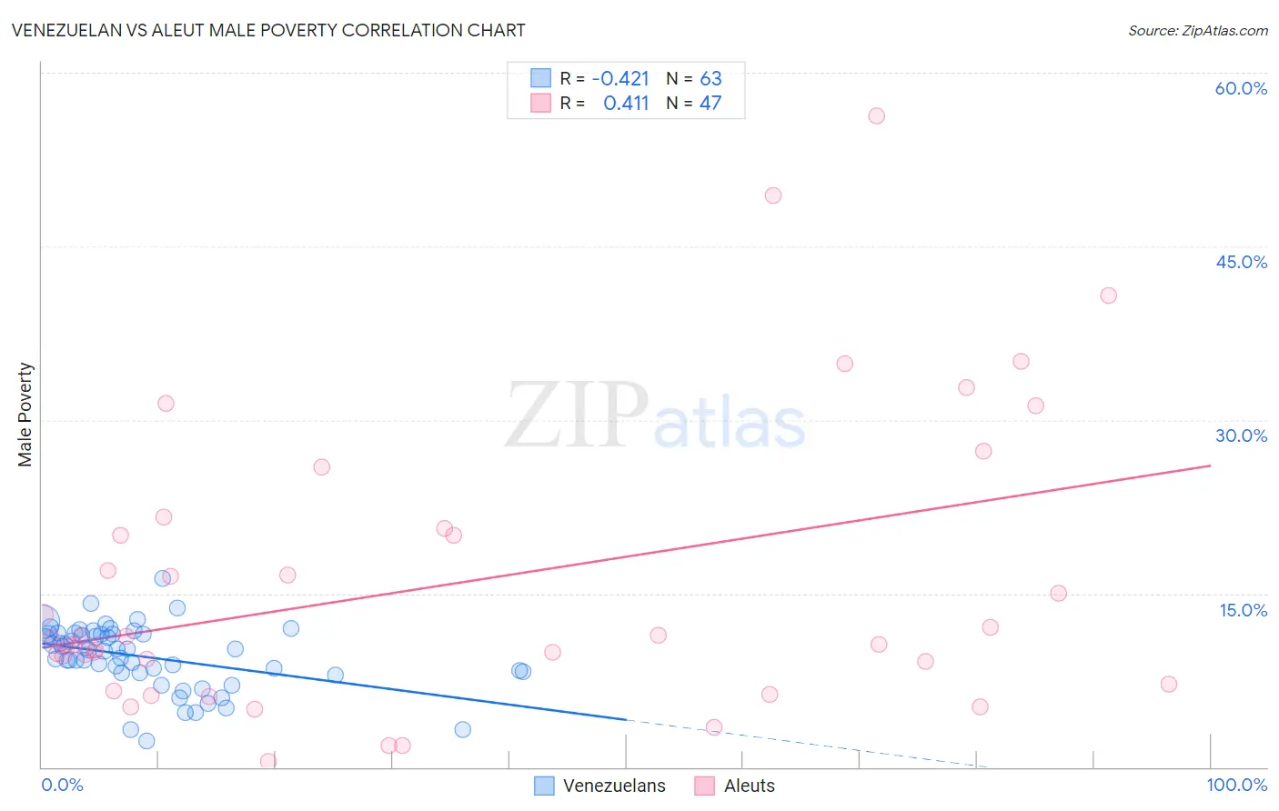 Venezuelan vs Aleut Male Poverty