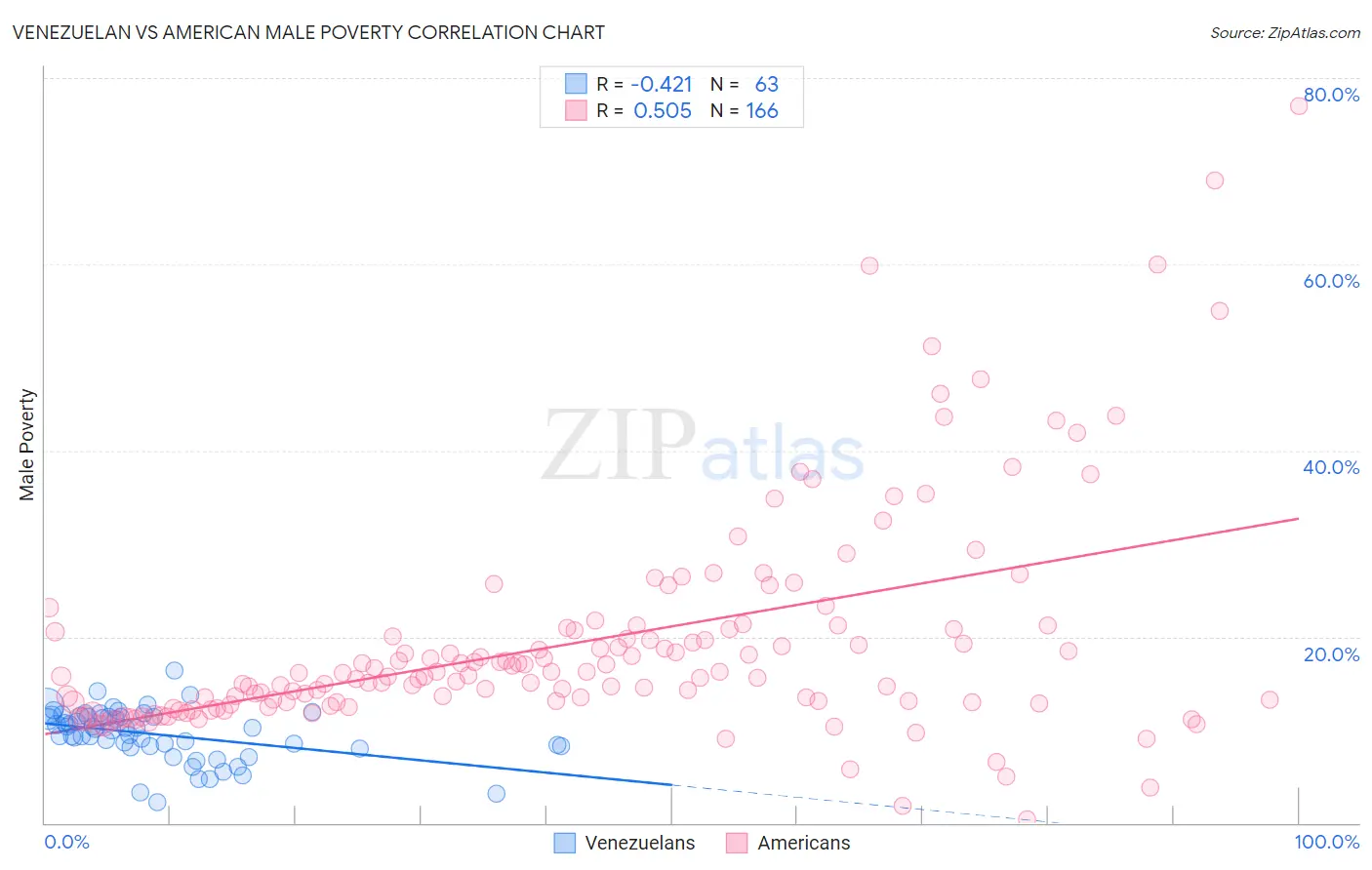 Venezuelan vs American Male Poverty