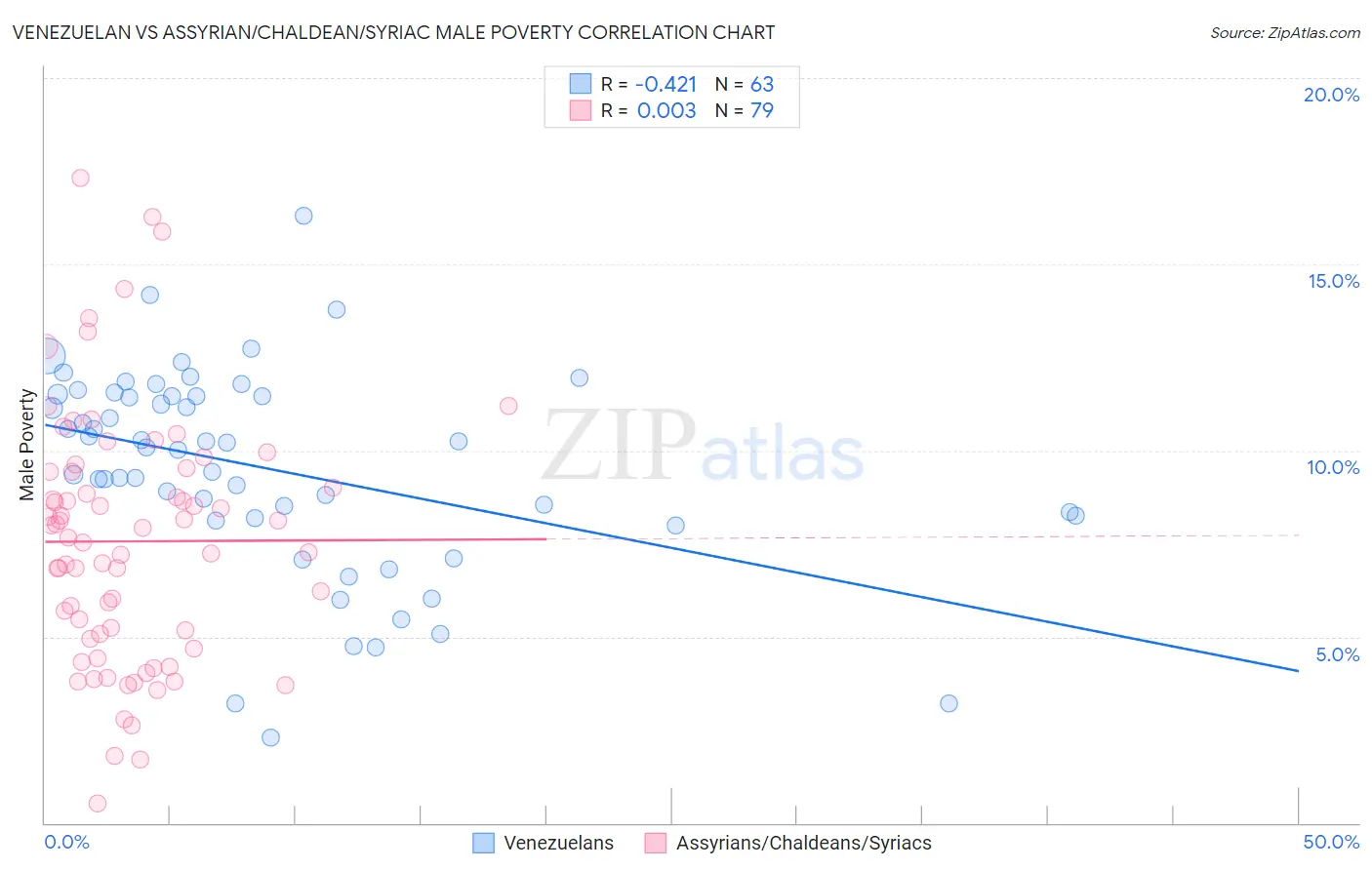 Venezuelan vs Assyrian/Chaldean/Syriac Male Poverty