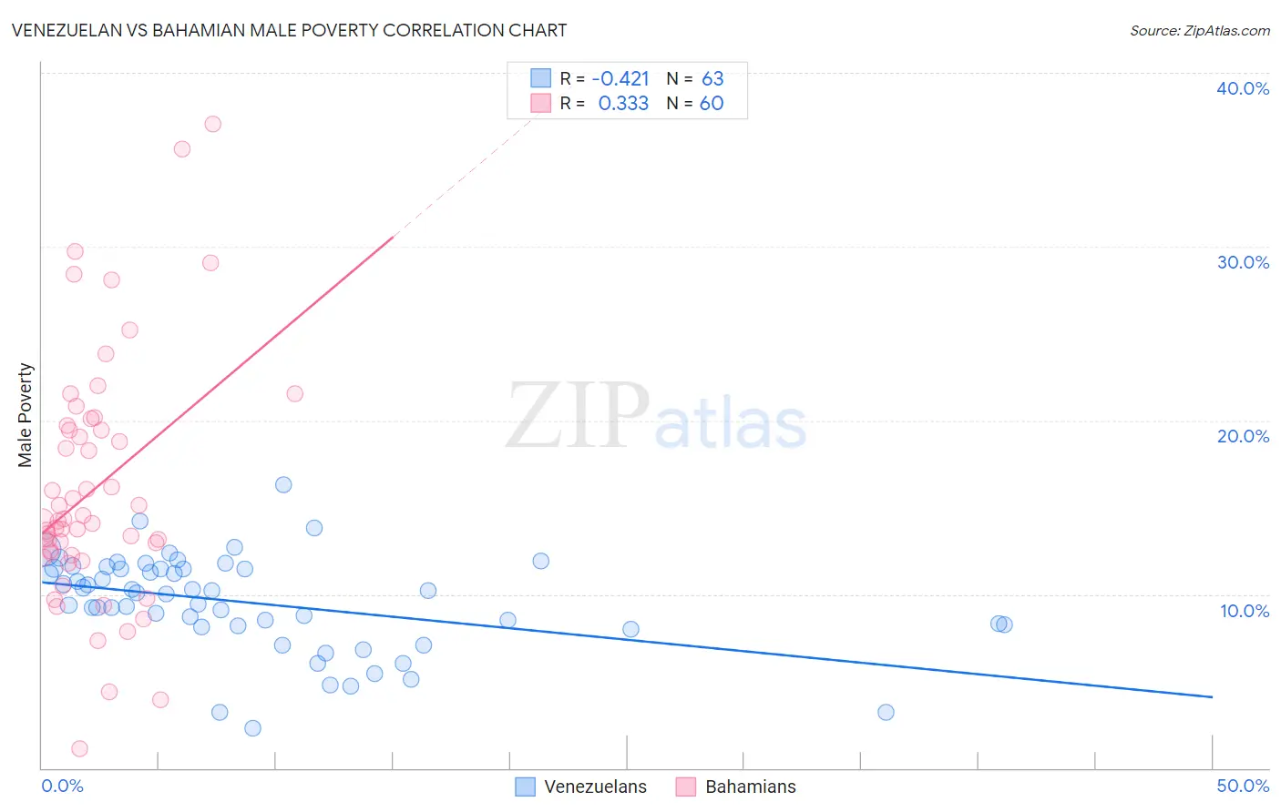 Venezuelan vs Bahamian Male Poverty