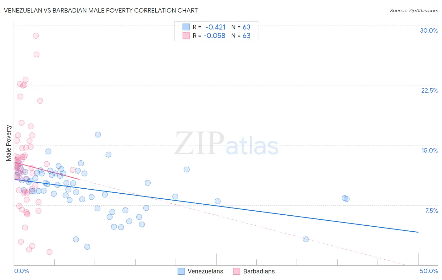 Venezuelan vs Barbadian Male Poverty