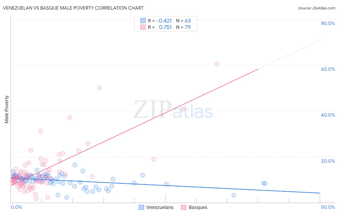 Venezuelan vs Basque Male Poverty