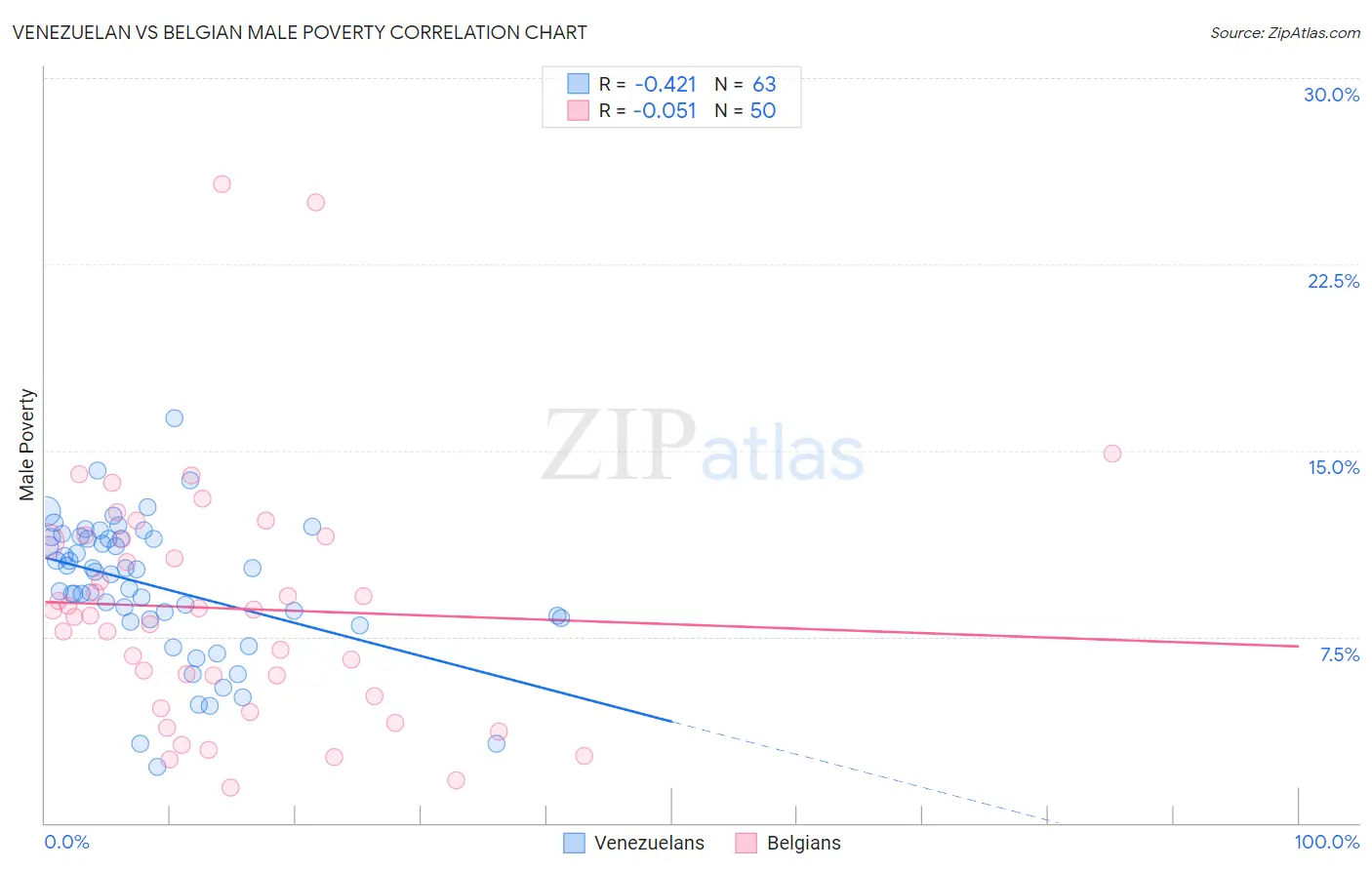 Venezuelan vs Belgian Male Poverty