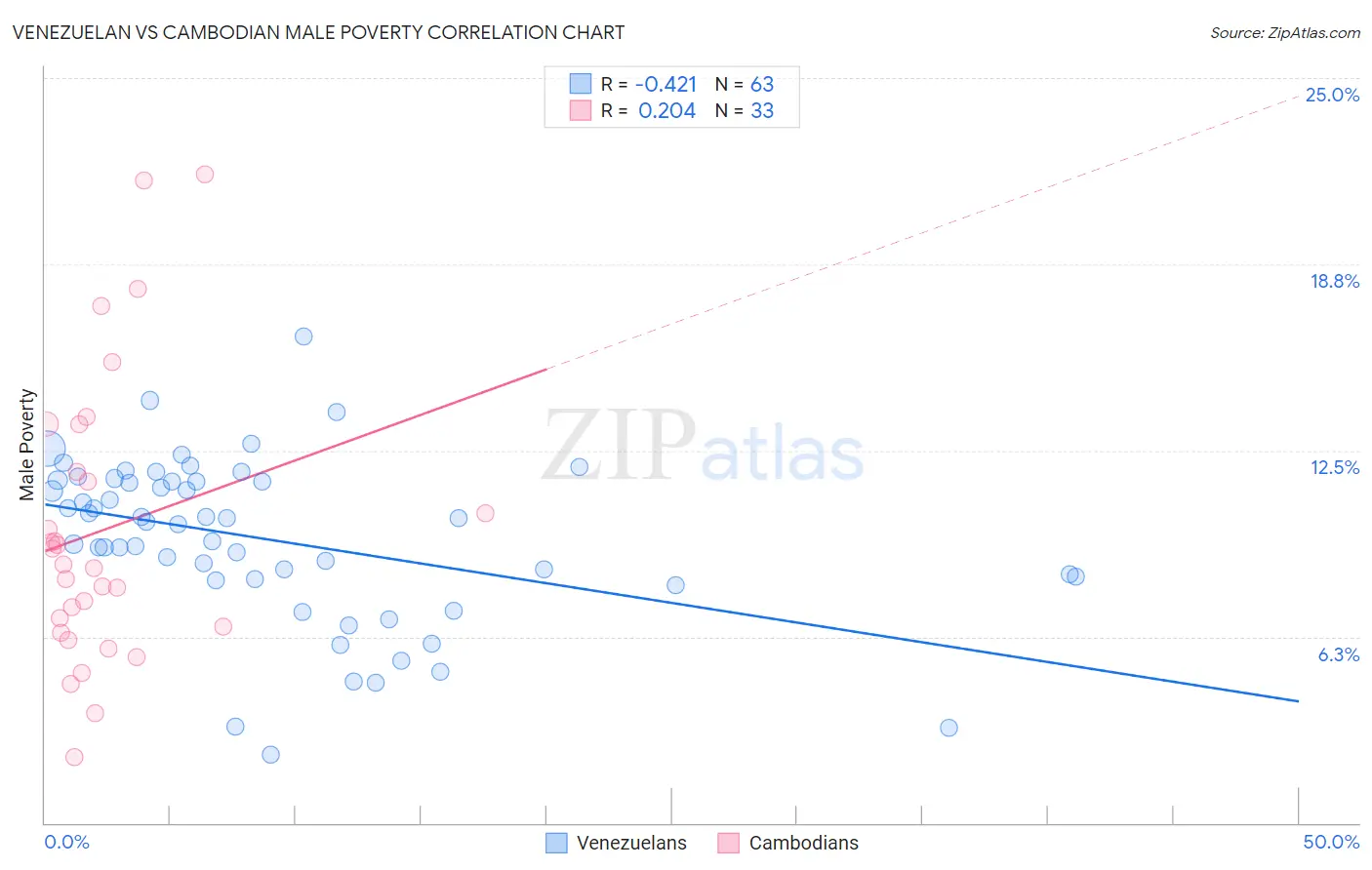 Venezuelan vs Cambodian Male Poverty