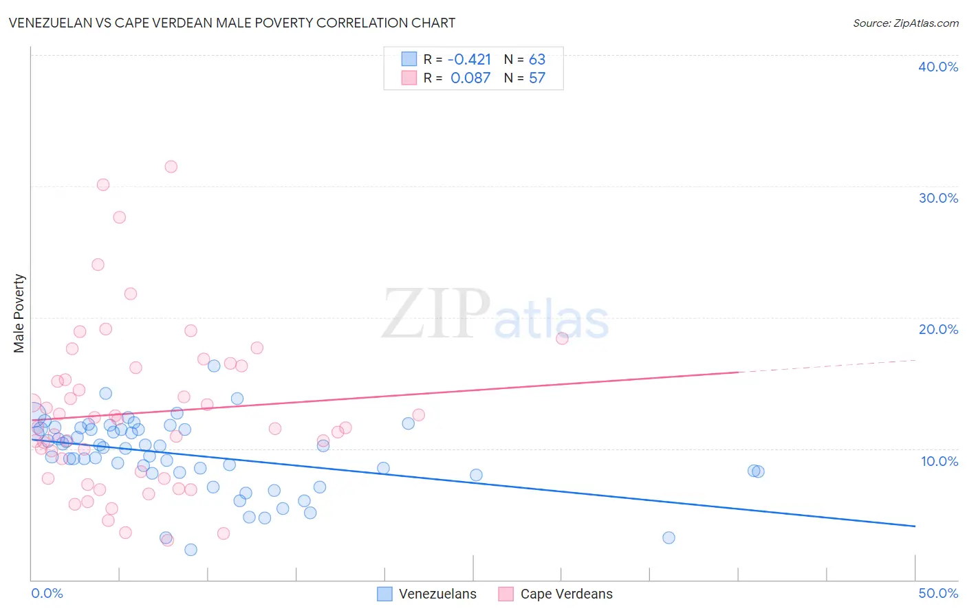 Venezuelan vs Cape Verdean Male Poverty