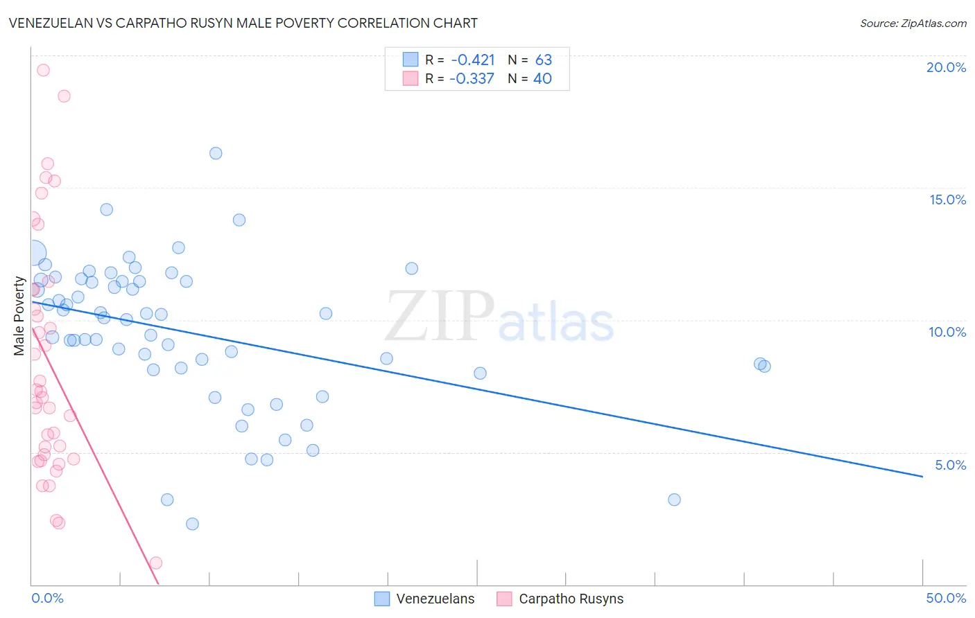 Venezuelan vs Carpatho Rusyn Male Poverty