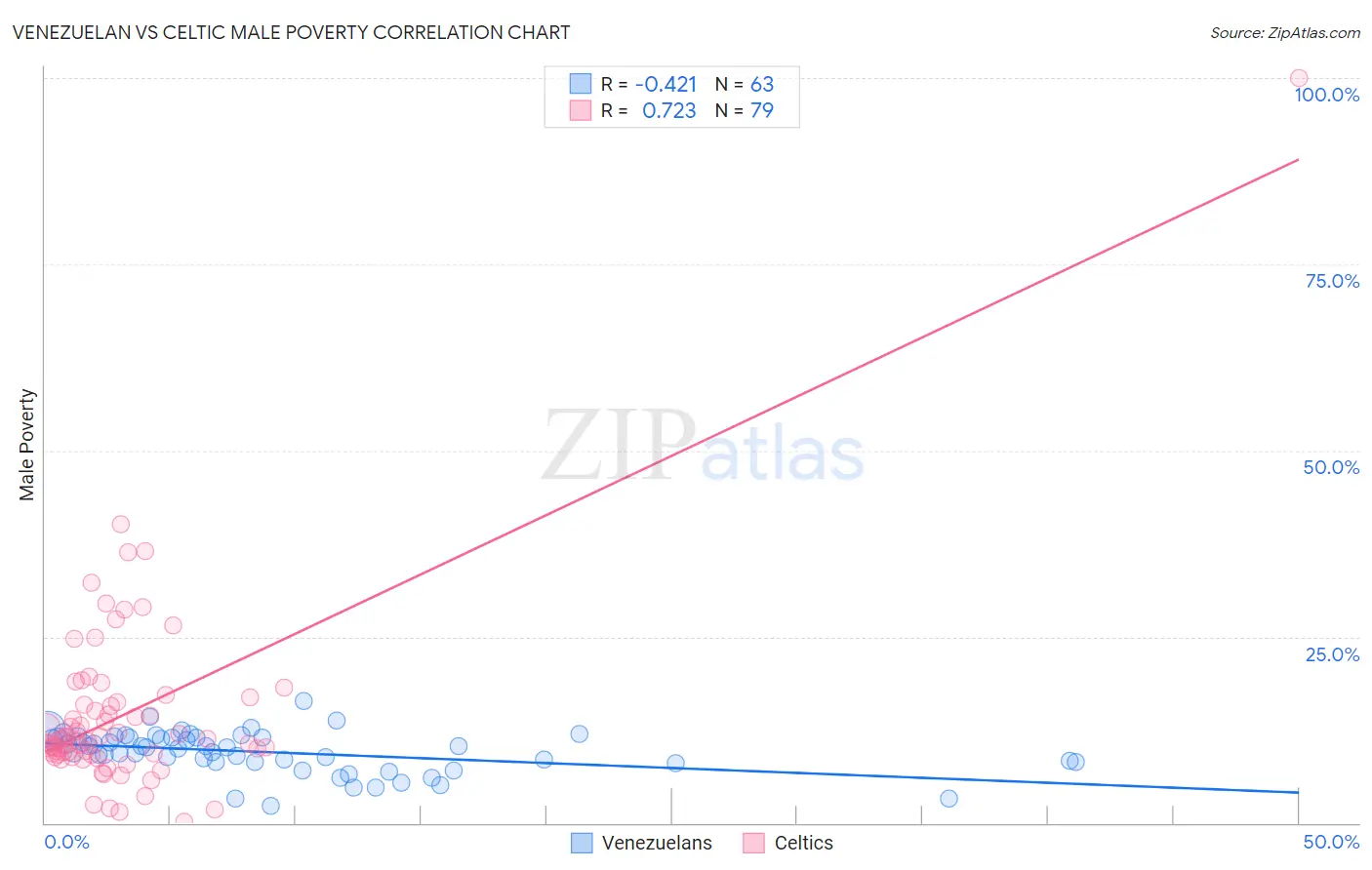 Venezuelan vs Celtic Male Poverty