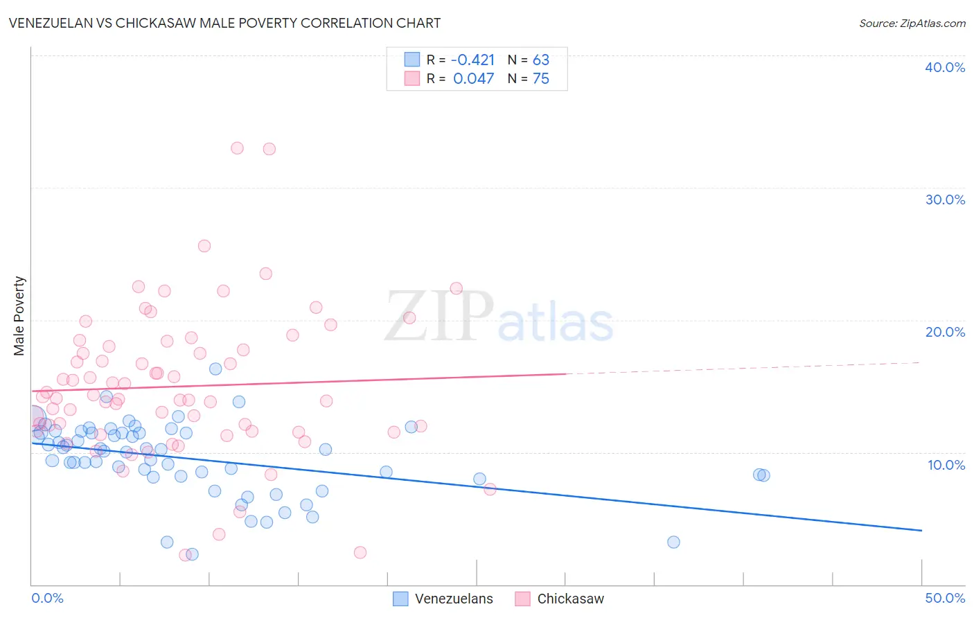 Venezuelan vs Chickasaw Male Poverty