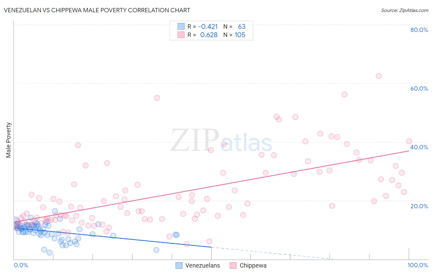 Venezuelan vs Chippewa Male Poverty