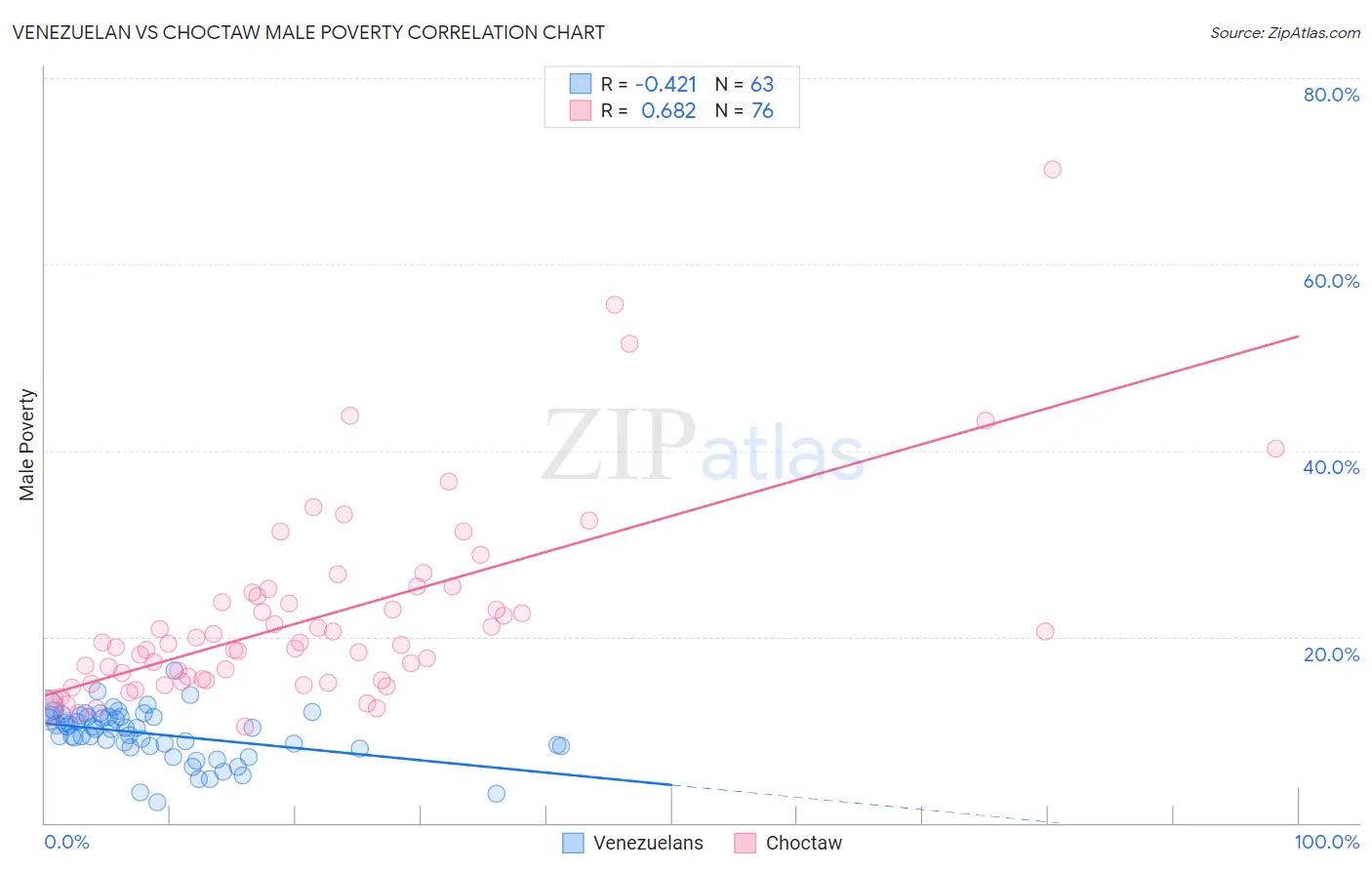 Venezuelan vs Choctaw Male Poverty