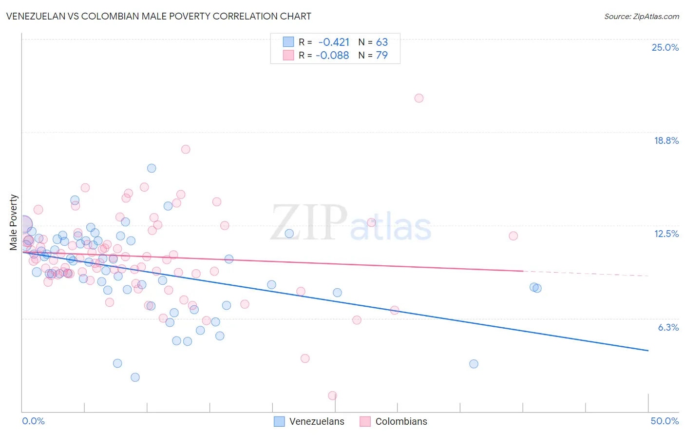 Venezuelan vs Colombian Male Poverty