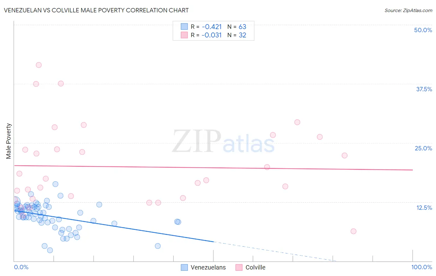 Venezuelan vs Colville Male Poverty