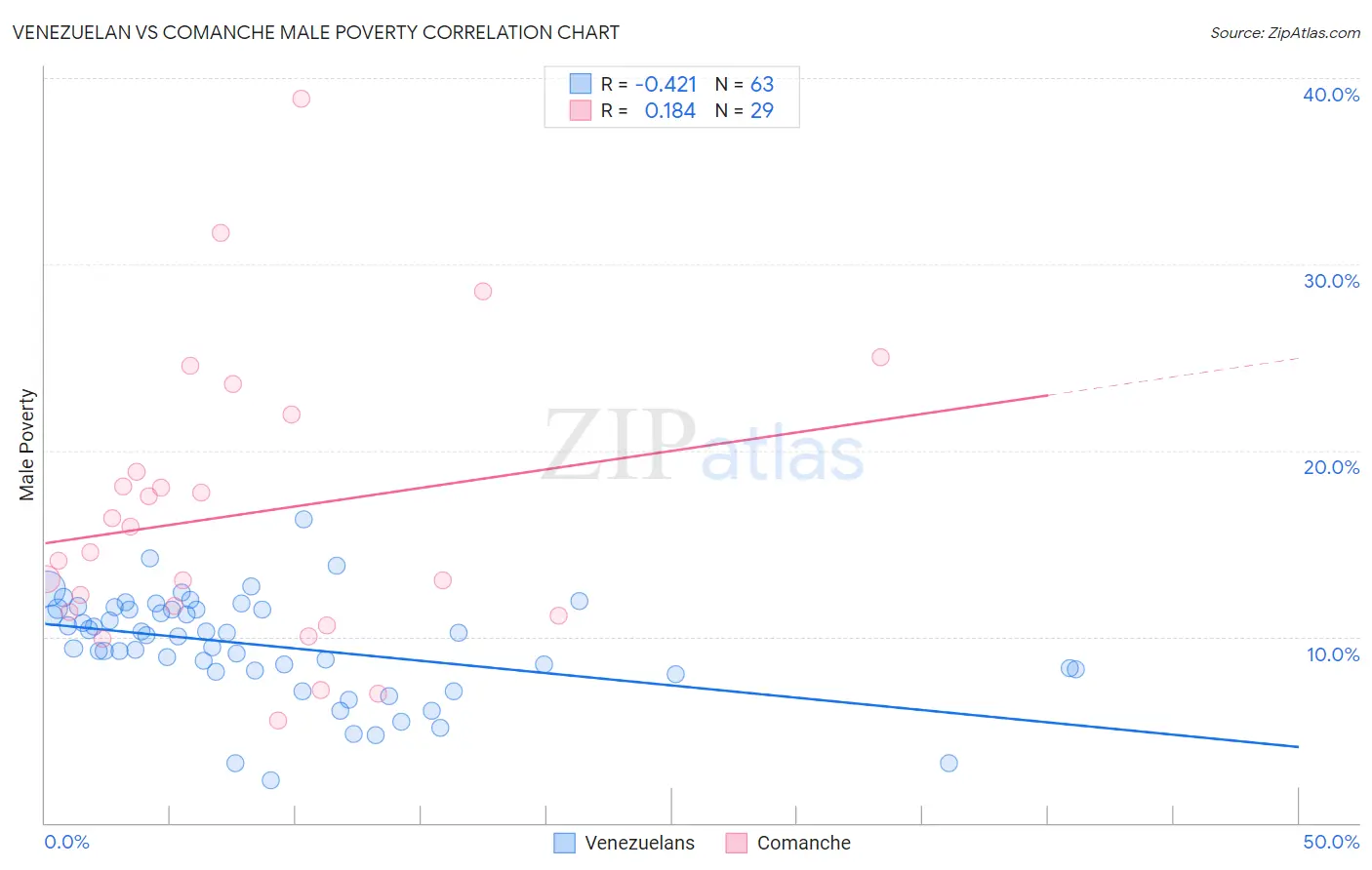 Venezuelan vs Comanche Male Poverty