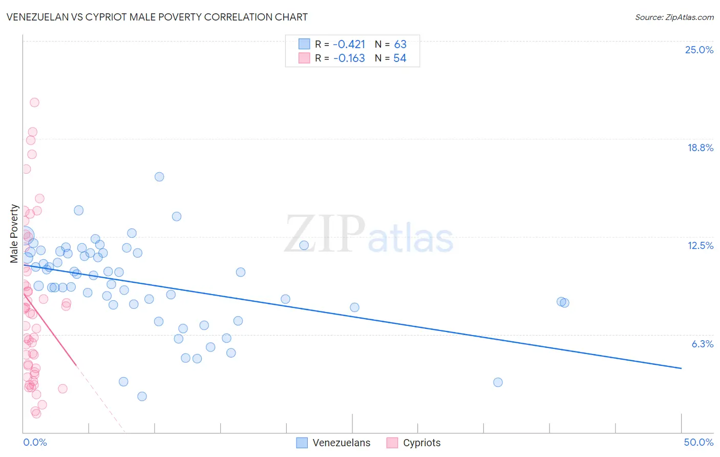 Venezuelan vs Cypriot Male Poverty