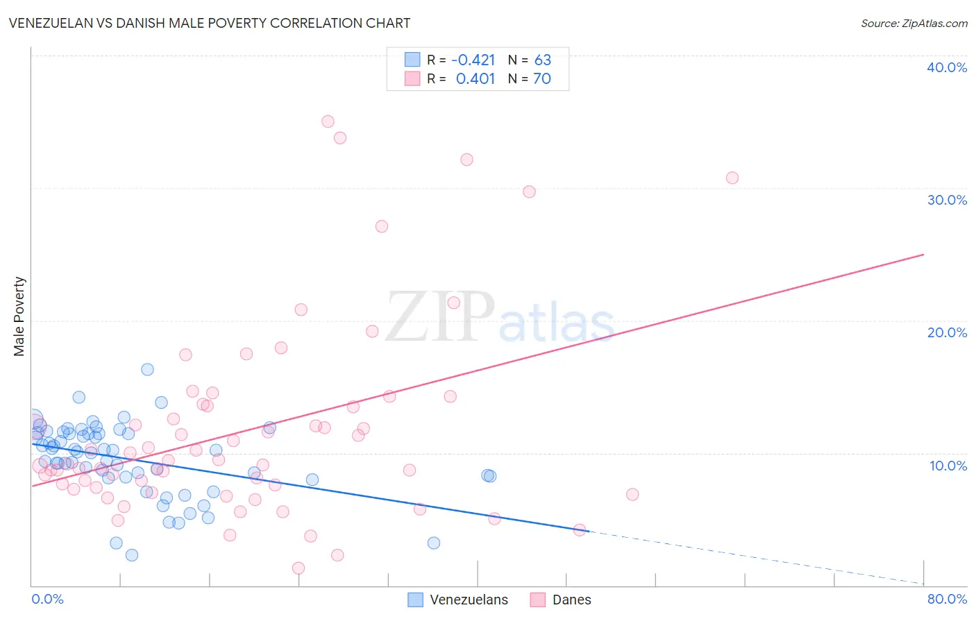 Venezuelan vs Danish Male Poverty