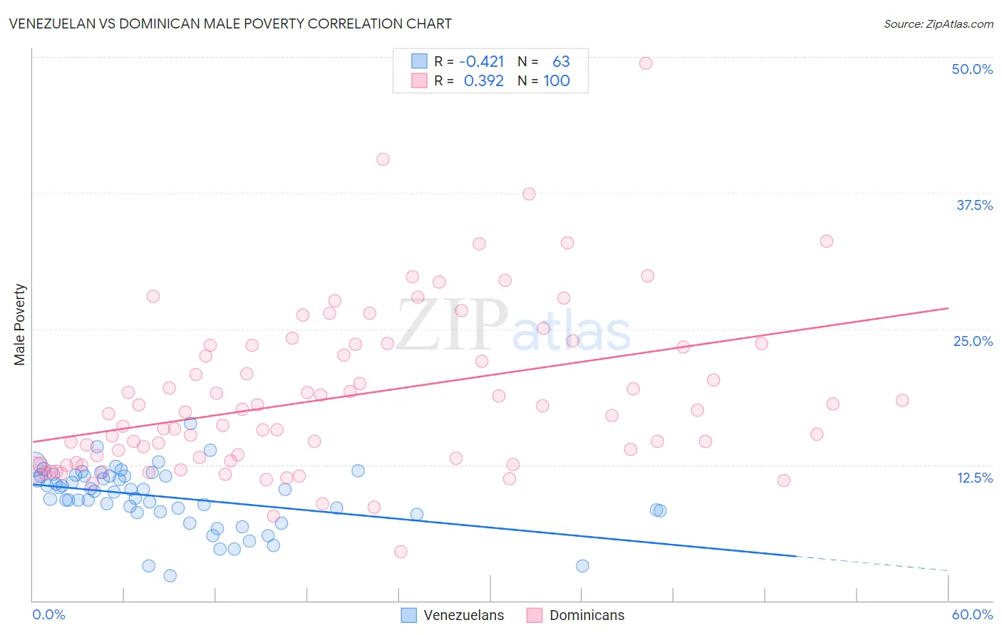 Venezuelan vs Dominican Male Poverty