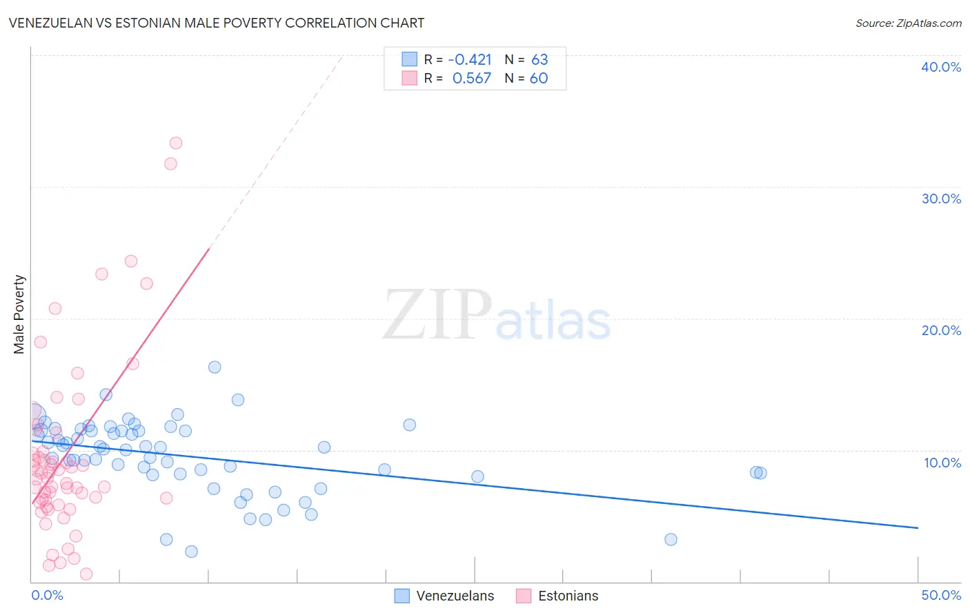 Venezuelan vs Estonian Male Poverty