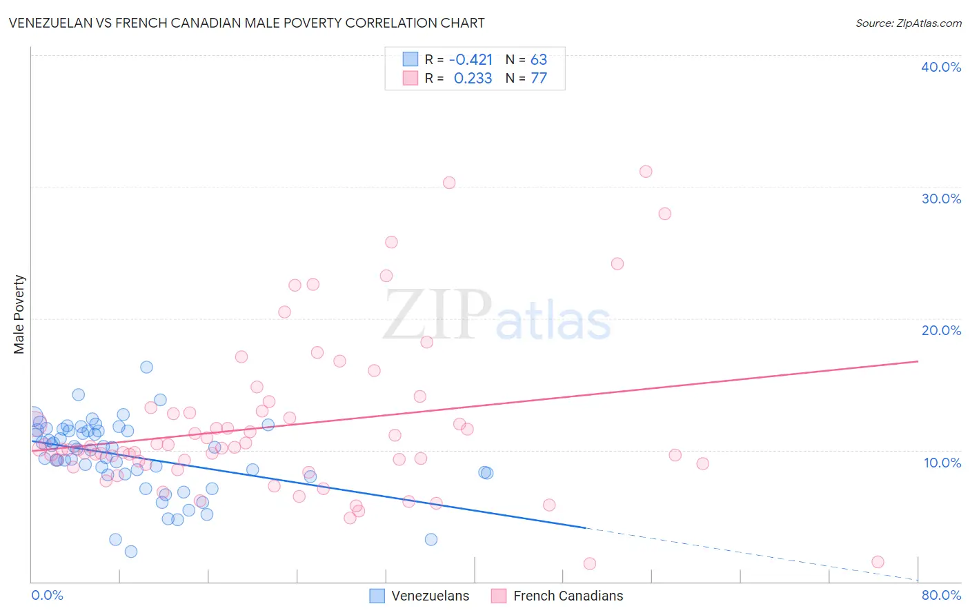 Venezuelan vs French Canadian Male Poverty