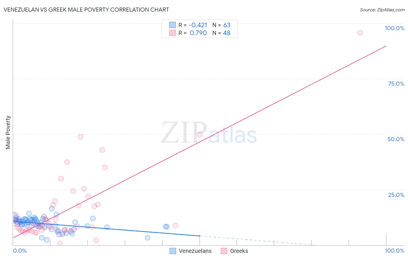 Venezuelan vs Greek Male Poverty