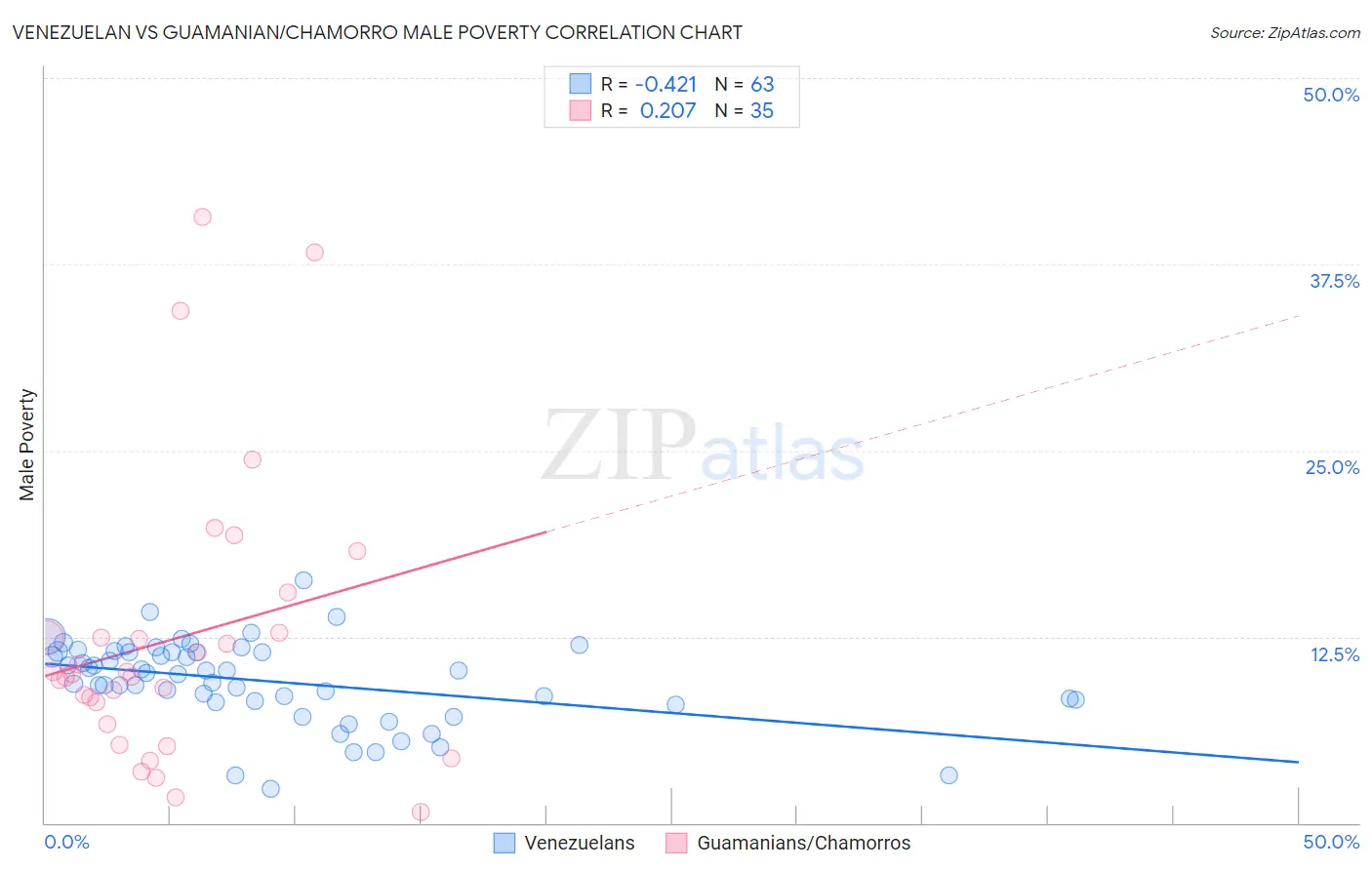 Venezuelan vs Guamanian/Chamorro Male Poverty