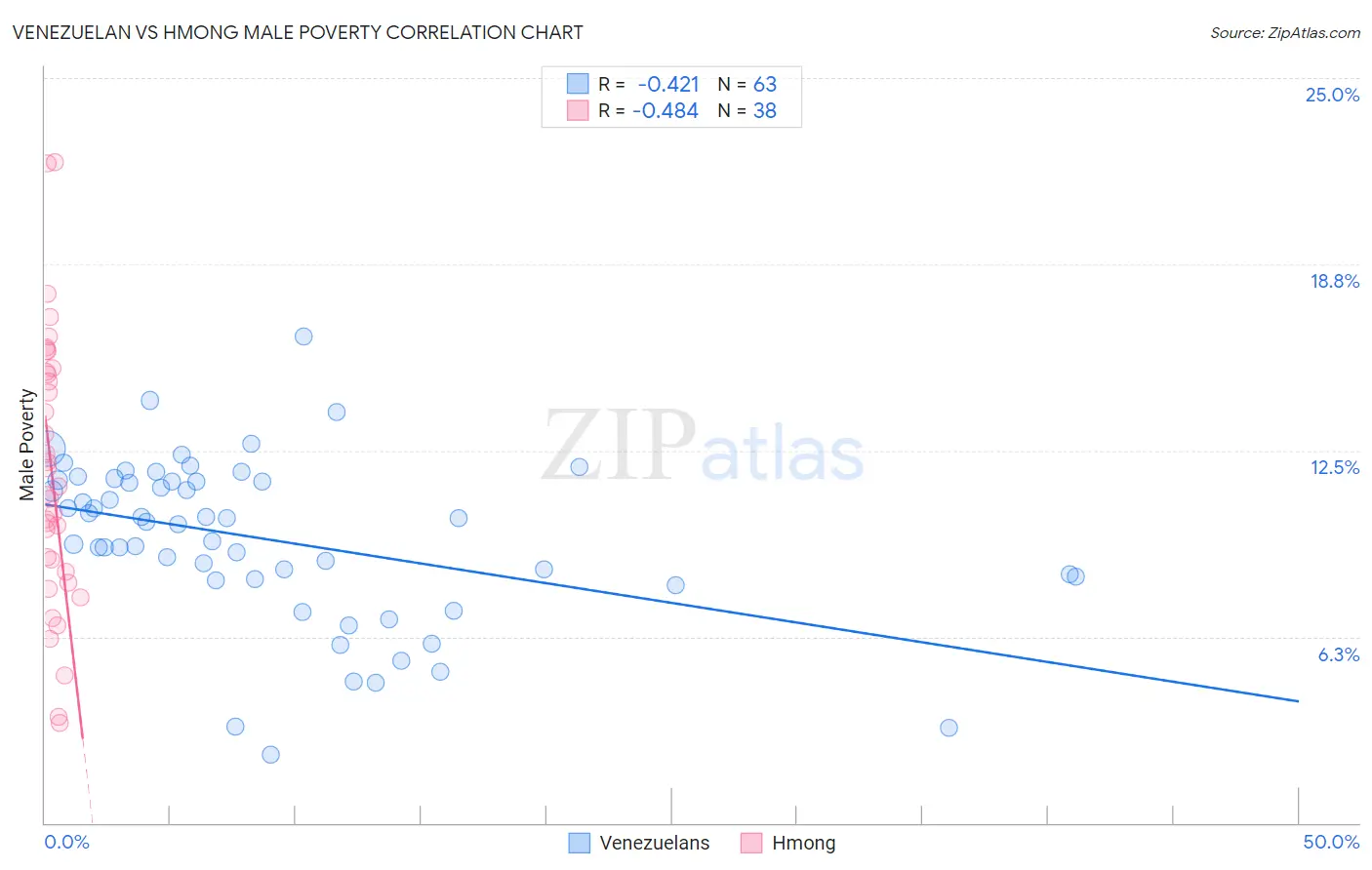 Venezuelan vs Hmong Male Poverty