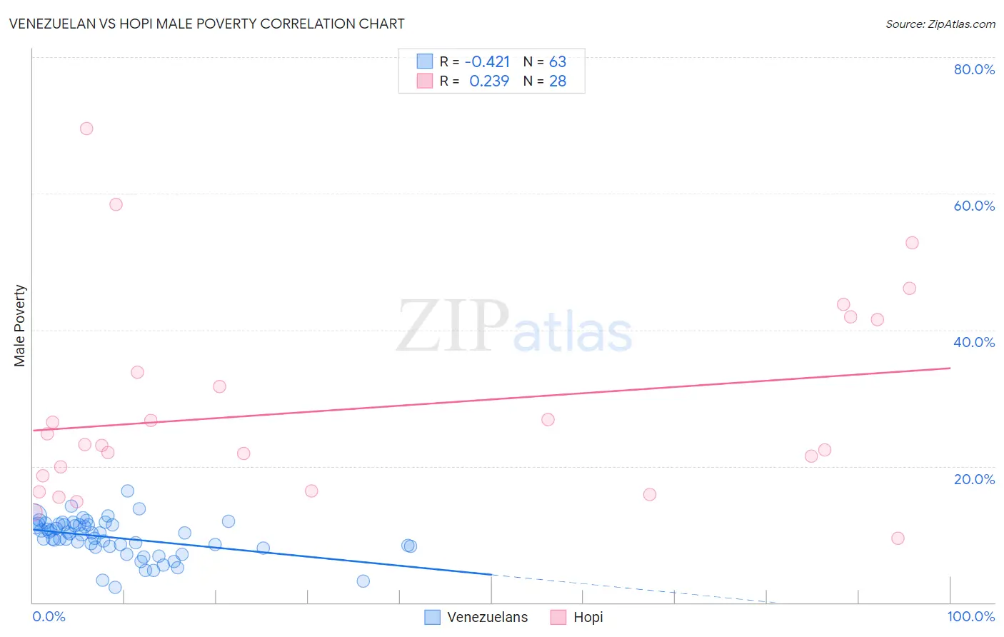 Venezuelan vs Hopi Male Poverty