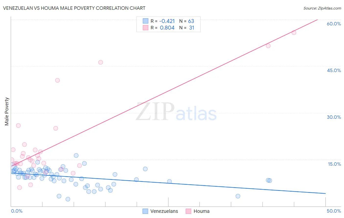 Venezuelan vs Houma Male Poverty