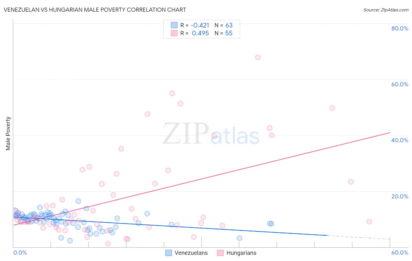 Venezuelan vs Hungarian Male Poverty