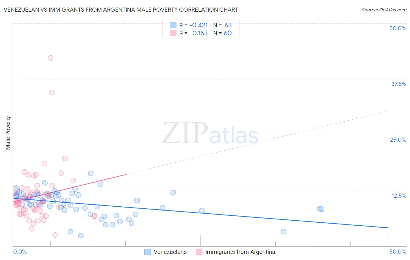 Venezuelan vs Immigrants from Argentina Male Poverty