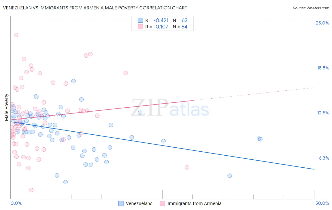 Venezuelan vs Immigrants from Armenia Male Poverty